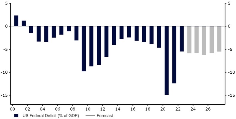 Deficyt budżetowy USA [% PKB] (2000 – 2023)