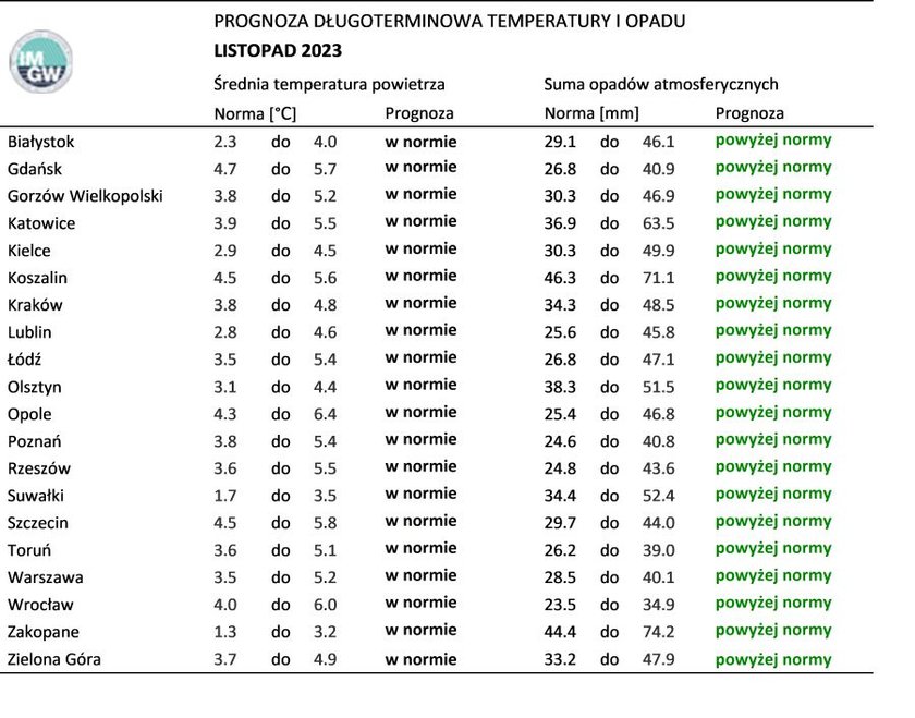 Norma średniej temperatury powietrza i sumy opadów atmosferycznych dla listopada z lat 1991-2020 dla wybranych miast w Polsce wraz z prognozą na listopad 2023 r.