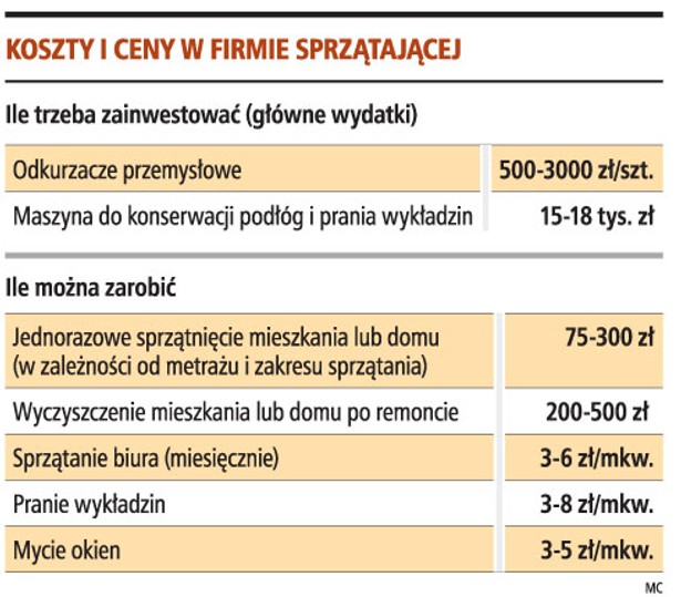 Koszty i ceny w firmie sprzątającej