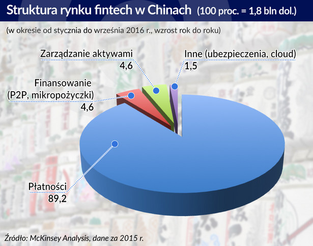 Struktura rynku fitech w Chinach