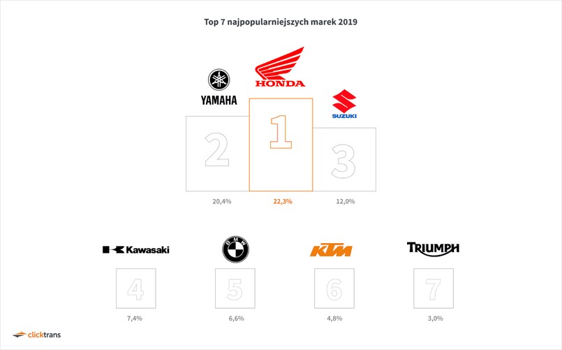 Honda, Yamaha i Suzuki - TOP3 używanych motocykli