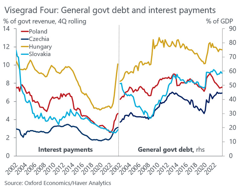 Dług publiczny ( proc. PKB) oraz koszt obsługi długu ( proc. dochodów budżetowych). Autor: Daniel Kral