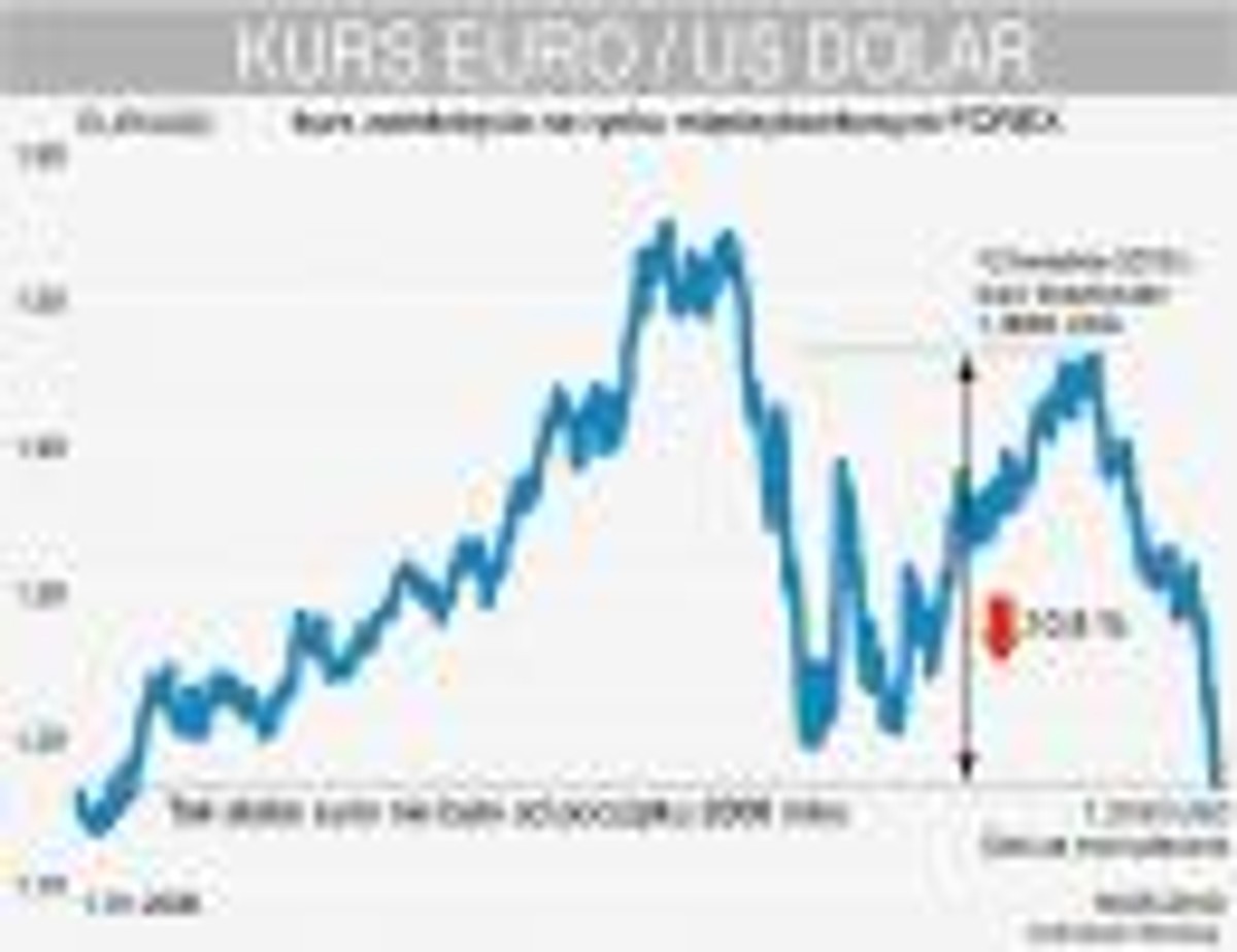 Kurs euro do dolara. godzina 12:00 (EURUSD)