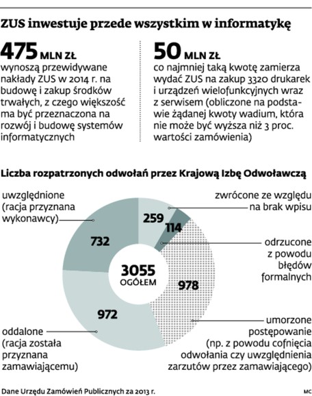 ZUS inwestuje przede wszystkim w informatykę