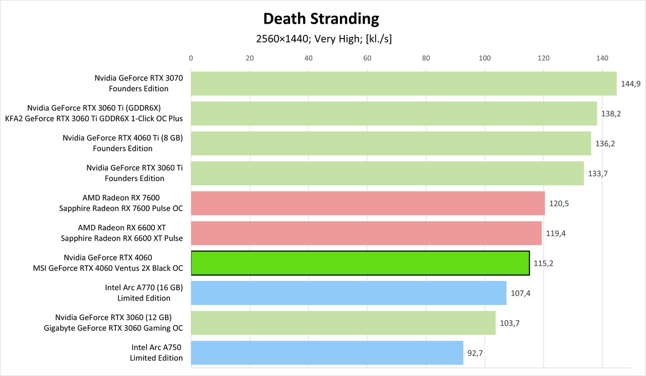 Nvidia GeForce RTX 4060 – Death Stranding
