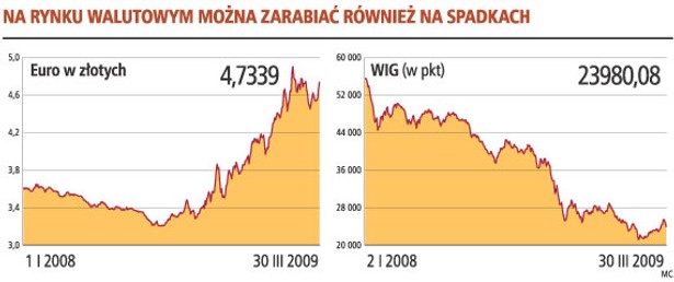 Na rynku walutowym można zarabiać również na spadkach