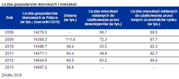 Liczba gospodarstw domowych i mieszkań