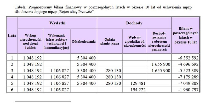 Prognoza finansowa przygotowana przez urząd, jeśli plan "Rejon ulicy Przewóz" zostanie przyjęty