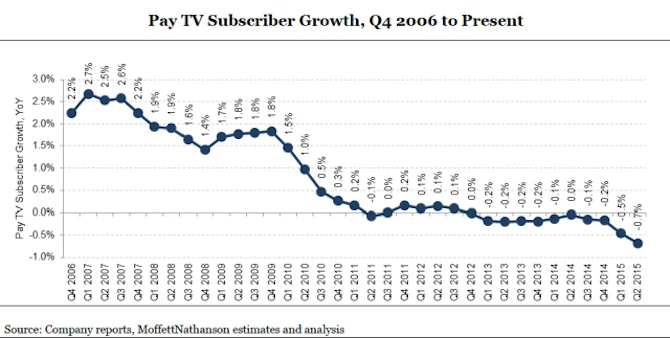 Dopiero w 2015 roku płatna telewizja notuje poważne spadki