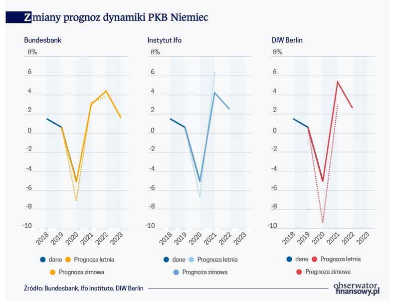 Zmiany prognoz dynamiki PKB Niemiec