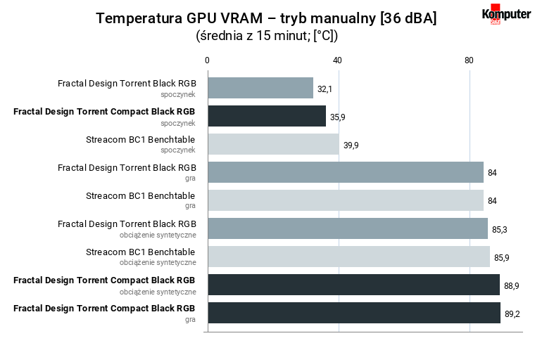 Fractal Design Torrent Compact Black RGB – temperatura GPU VRAM – tryb manualny [36 dBA] 