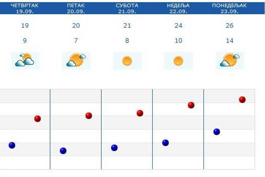 Prognoza za pet dana