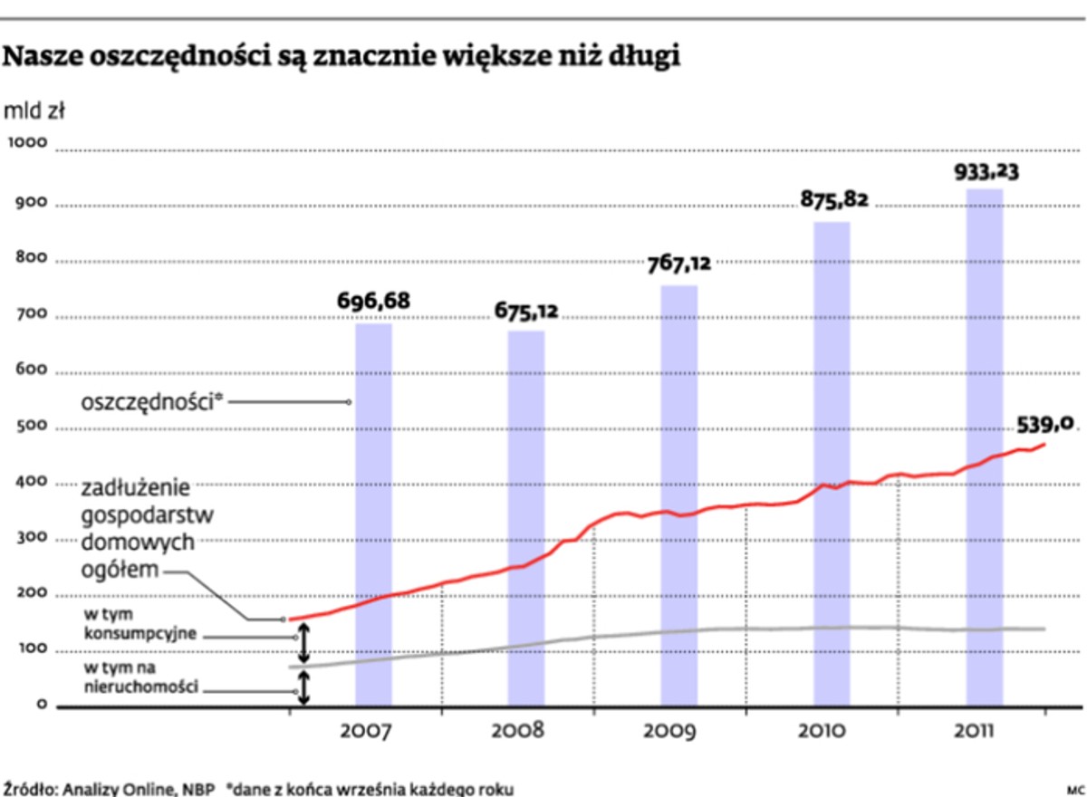 Nasze oszczędności są znacznie większe niż długi