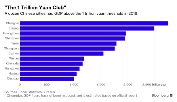 12 chińskich miast z PKB powyżej bln juanów