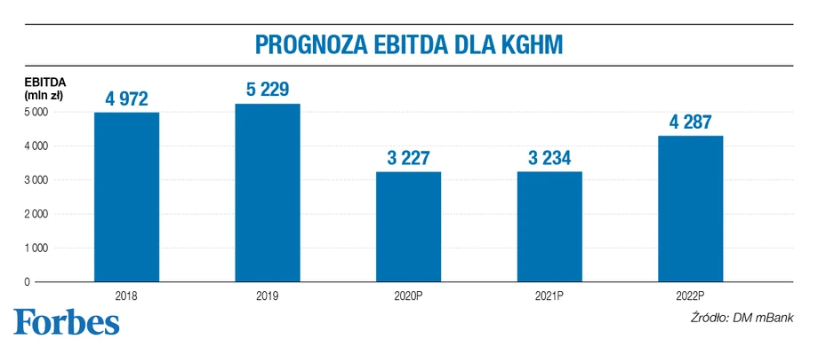 Prognoza dla KGHM