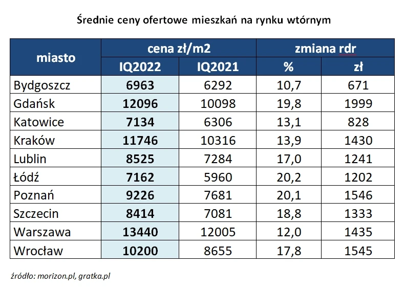 Średnie ceny mieszkań w największych miastach