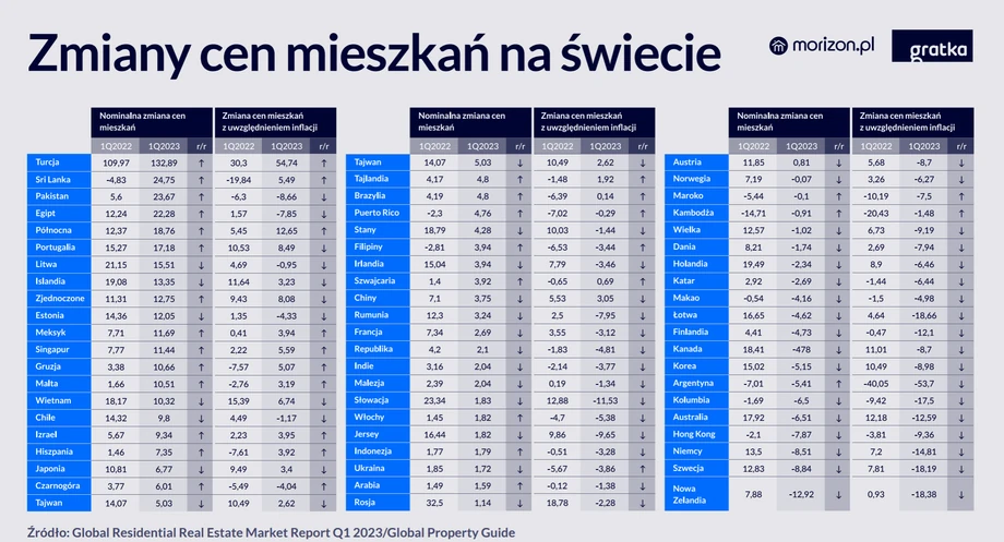 Zmiany cen mieszkań na świecie