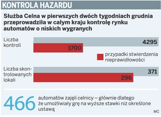 Ponad 40 proc. firm z sektora hazardowego nielegalnie urządza gry na automatach
