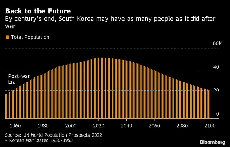 Korea Południowa, populacja
