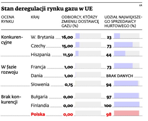 Stan deregulacji rynku gazu w UE