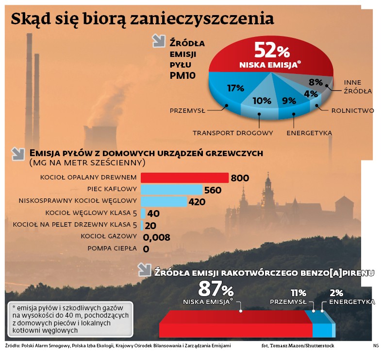 Skąd biorą się zanieczyszczenia