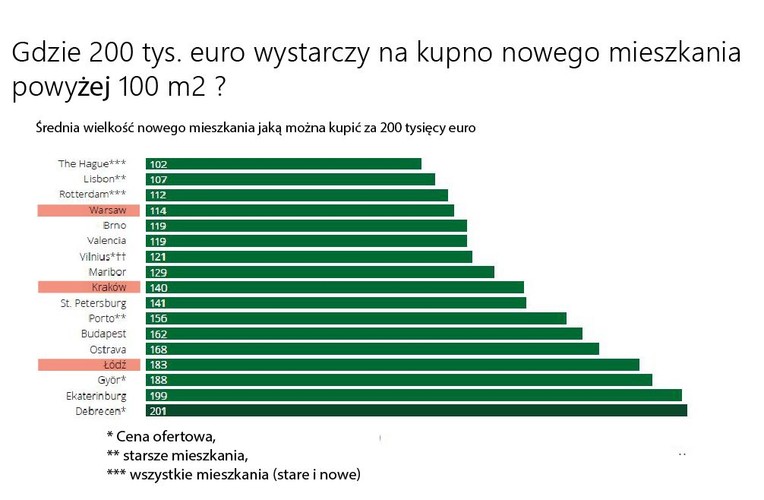 W tym roku po raz pierwszy w raporcie Deloitte przeanalizowano, jakiej wielkości nowe mieszkanie można kupić w europejskich państwach i metropoliach za 200 tys. euro. Średnia dla wszystkich analizowanych krajów wynosi 114 metrów kwadratowych, a dla największych miast europejskich – 90 metrów kwadratowych. Polska znajduje się powyżej tej średniej z 163 metrami kwadratowymi i 114 metrami dla Warszawy. „Najtaniej jest w Rosji, gdzie za tę sumę można kupić mieszkanie o powierzchni nawet 276 metrów kwadratowych, a z kolei taka kwota wystarczy jedynie średnio na 39 metrów w Wielkiej Brytanii. Jak więc widać różnice są naprawdę ogromne. Podobnie jest z miastami. W węgierskim Debreczynie 200 tys. euro oczekuje się za apartament wielkości 201 metrów kwadratowych, a w centrum Londynu za jedynie 11 metrów kwadratowych” – mówi Marta Kamionowska, Dyrektor w Dziale Doradztwa Finansowego, Zespół Doradztwa dla Rynku Nieruchomości, Deloitte.