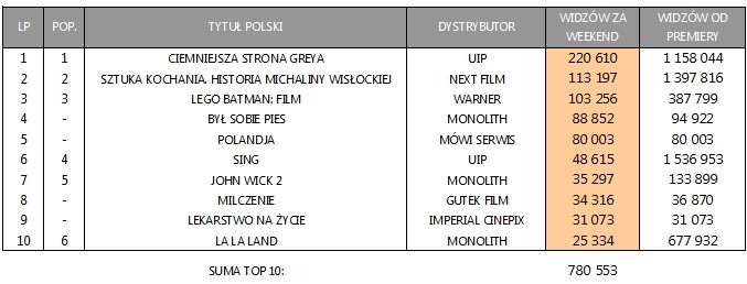 Box Office Polska: 17-19 lutego