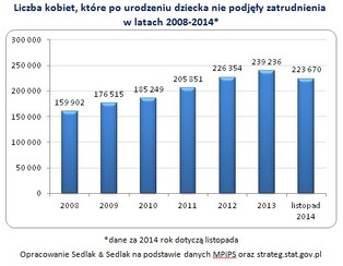 Coraz więcej kobiet po urodzeniu dziecka nie podejmuje pracy