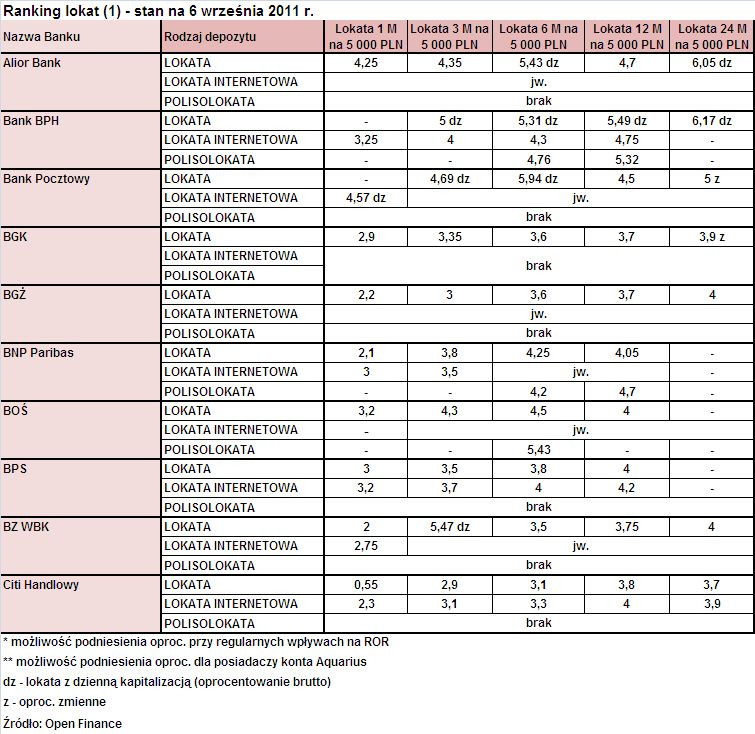 Ranking lokat (1) - wrzesień 2011 r., źródło: Open Finance