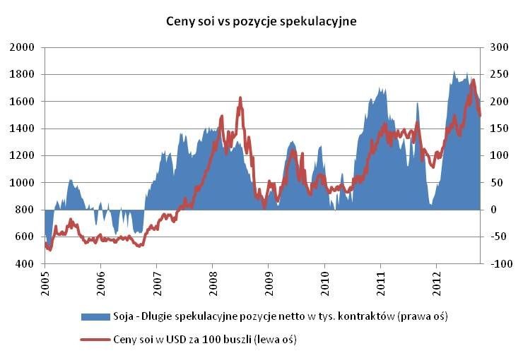 Ceny soi vs pozycje spekulacyjne