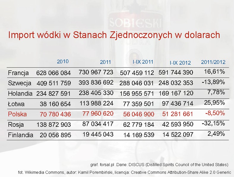 Import wódki w Stanach Zjednoczonych w dolarach