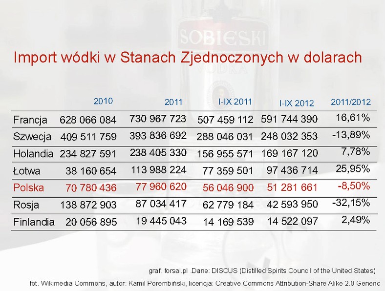 Import wódki w Stanach Zjednoczonych w dolarach