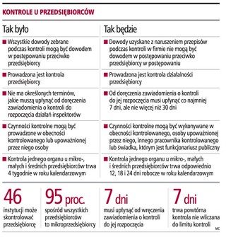 Krótsze kontrole w firmach