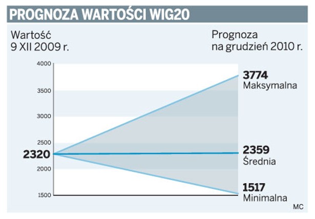 Prognoza wartości WIG20