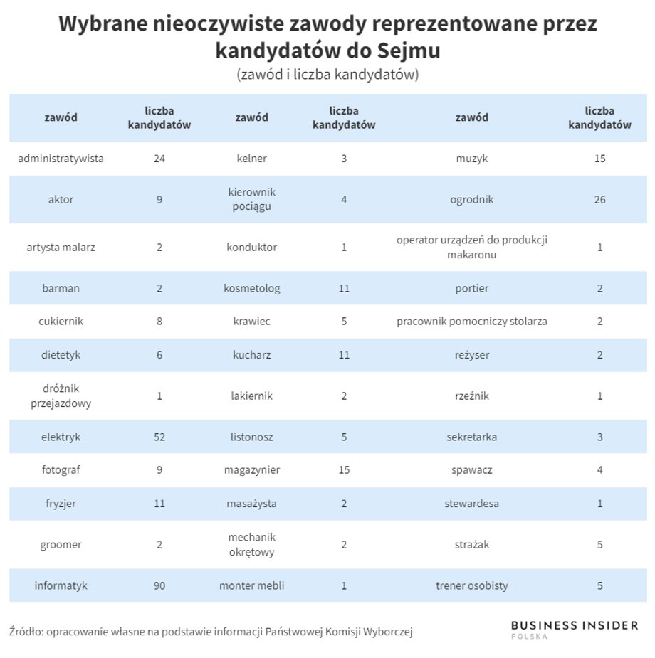 Wśród tysięcy kandydatów do Sejmu jest wielu z nietypowymi zawodami.