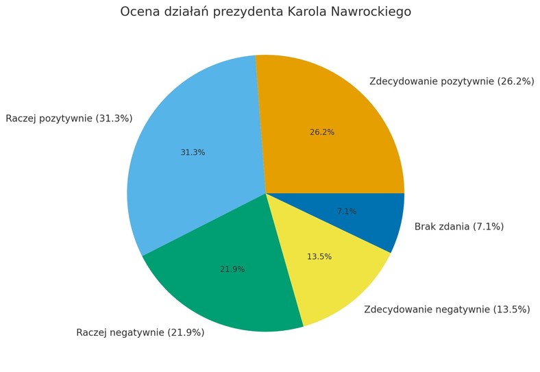 Wyniki sondażu: jak Polacy oceniają działania prezydenta Nawrockiego?