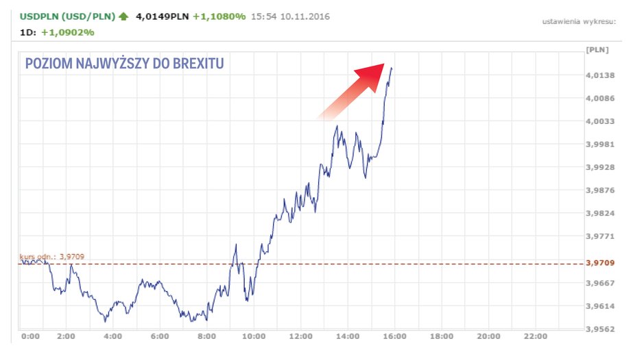 Notowania USD/PLN