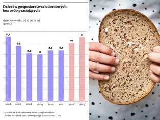 Nawet 11 proc. dzieci w Polsce może żyć w bezrobotnych rodzinach