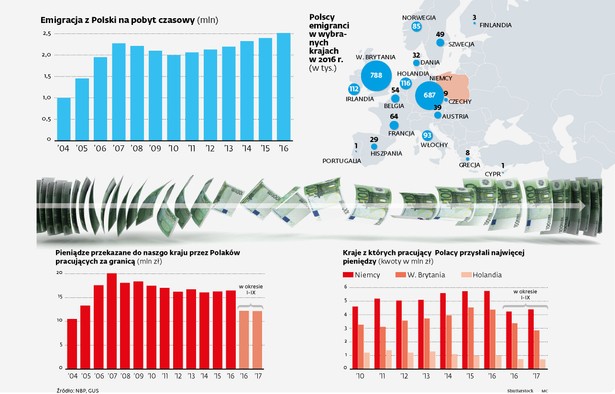 Finansowe wsparcie emigrantów