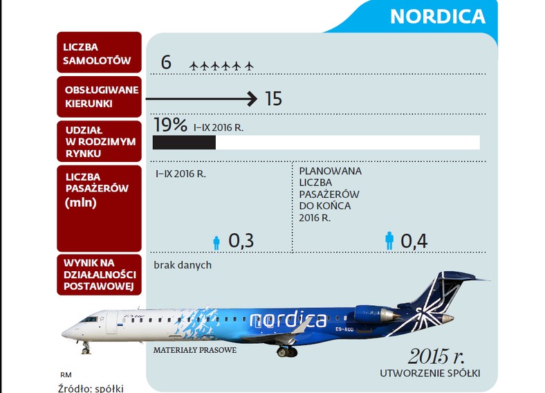 Nordica