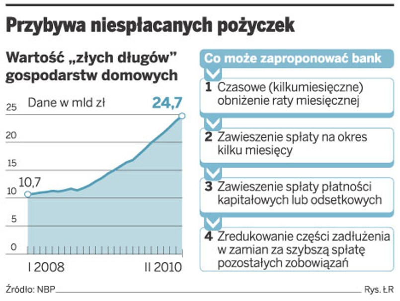 Przybywa niespłaconych pożyczek