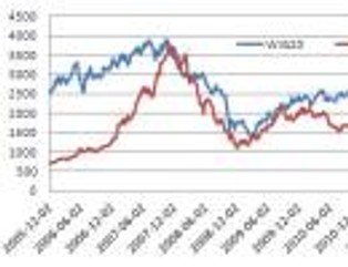 Polskie obligacje dojrzałe, akcje wschodzące?