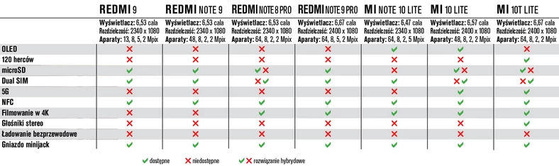 Porównanie smartfonów Xiaomi