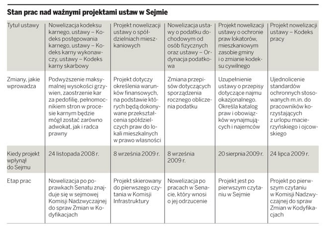 Stan prac nad ważnymi projektami ustaw w Sejmie