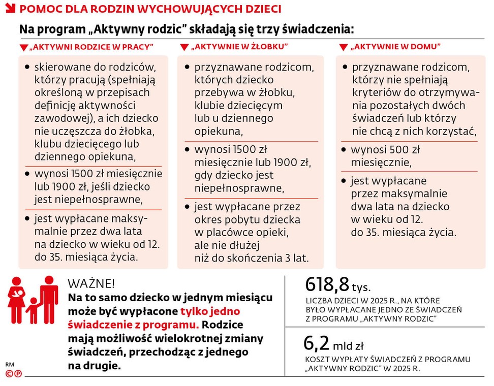 Pomoc dla rodzin wychowujących dzieci