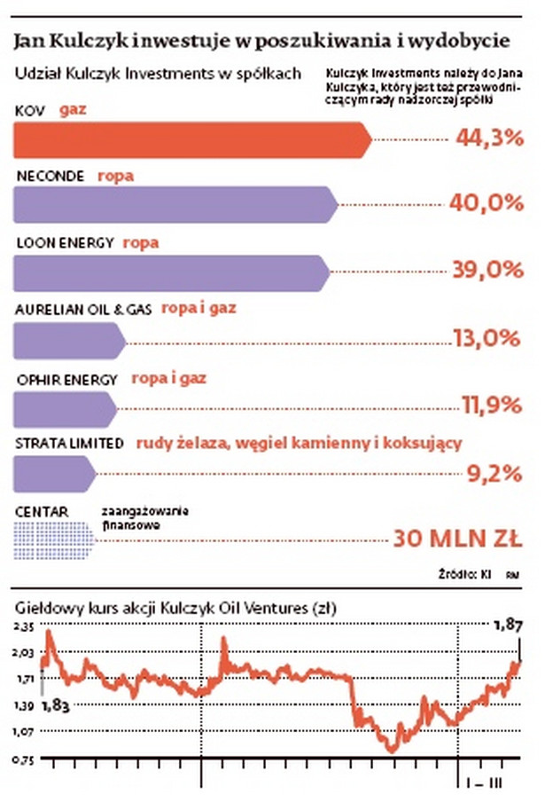 Jan Kulczyk inwestuje w poszukiwania i wydobycie