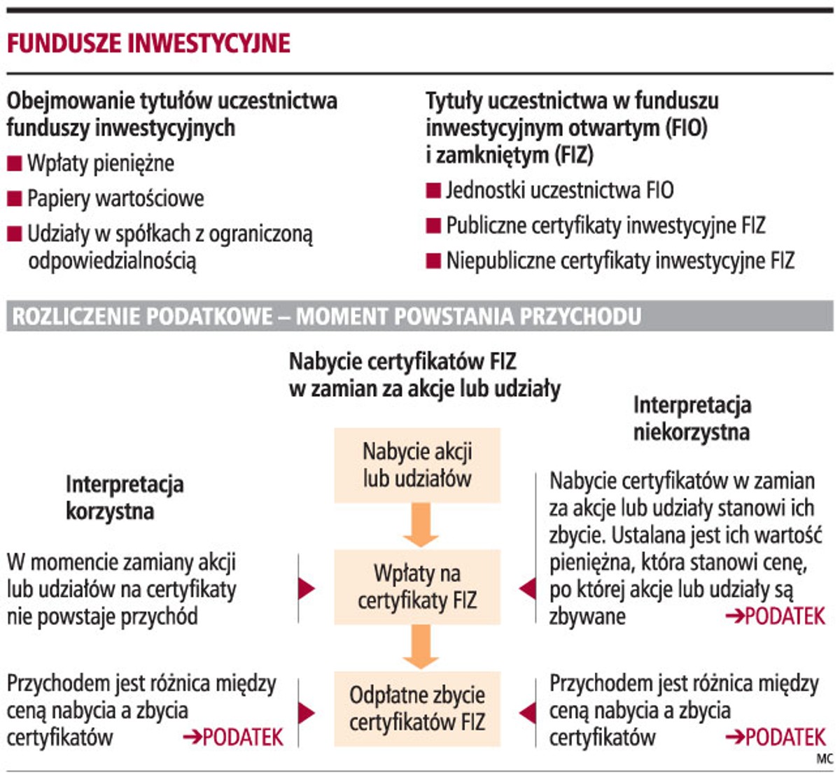 Fundusze inwestycyjne