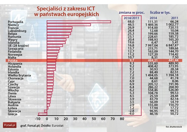 Świat jest coraz bardziej zdigitalizowany, dlatego w ostatnich latach zarówno liczba, jak i udział specjalistów ICT ciągle rosły. W 2014 roku w Unii Europejskiej zatrudnionych było prawie 8 milionów fachowców od technologii informacyjnych i komunikacyjnych (ICT), to o 16,8 proc. więcej niż w 2011 roku. Najszybciej (o 68 proc.) wzrosła liczba specjalistów ICT w Portugalii. W 2011 r. było ich nieco ponad 66 tys., podczas gdy trzy lata później ich liczba wzrosła do ponad 111 tys. Duży wzrost zanotowano też wśród niemieckich pracowników. W 2011 r. przedsiębiorstwa zza Odry zatrudniały nieco ponad milion specjalistów ICT. Trzy lata później było ich o 46, proc. więcej. O dziwo, w dwóch krajach Europy w 2014 r. zatrudnienie specjalistów wysokich technologii spadło. Na Słowacji ich liczba zmniejszyła się o 2,8 proc., a w Grecji o aż o 9 proc. Polska znalazła się po środku stawki ze wzrostem liczby pracowników ICT na poziomie 9,7 proc. W 2011 r. na stanowiskach związanych z wysoką technologią zatrudnionych było ponad 441 tys. osób, natomiast trzy lata później ich liczba wzrosła do ponad 484 tys. W 2014 roku specjaliści ICT w UE byli zatrudnieni głównie w Wielkiej Brytanii (1,49 mln osób), w Niemczech (1,47 mln) i Francji (0,91 mln). Te trzy państwa członkowskie odpowiadały za prawie połowę wszystkich zatrudnionych specjalistów ICT w UE w 2014 r.