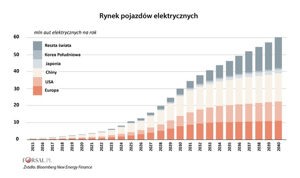 Rynek pojazdów elektrycznych na świecie - prognoza