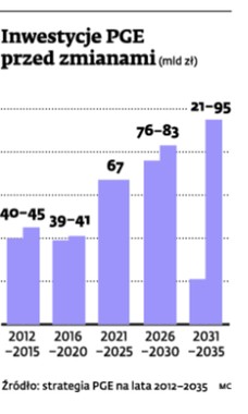 Inwestycje PGE przed zmianami